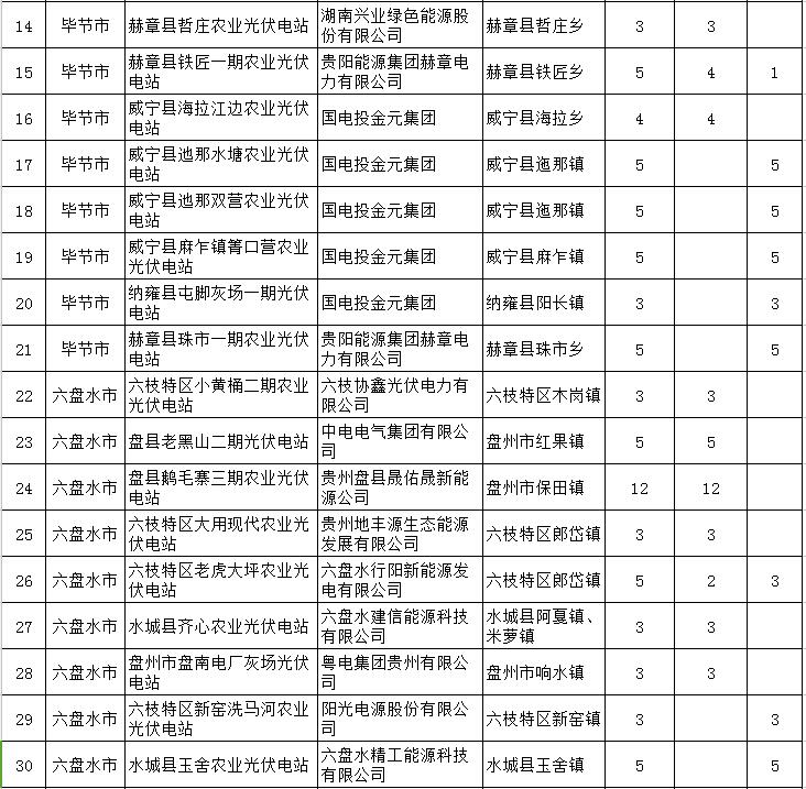 貴州省下達(dá)2018-2020年光伏發(fā)電項目“三年滾動計劃