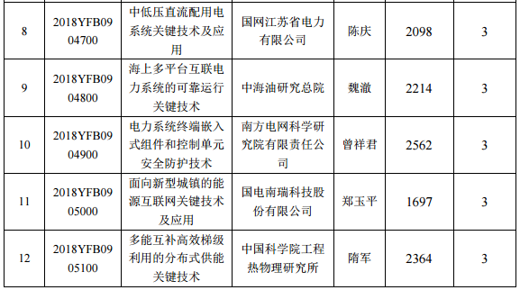 2018年度“智能電網(wǎng)技術(shù)與裝備”重點(diǎn)專項(xiàng)