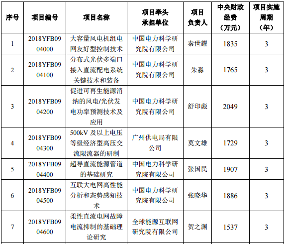 2018年度“智能電網(wǎng)技術(shù)與裝備”重點(diǎn)專項(xiàng)