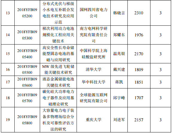 2018年度“智能電網(wǎng)技術(shù)與裝備”重點(diǎn)專項(xiàng)