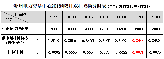 大云網(wǎng)售電觀察：貴州電力交易市場(chǎng)或?qū)茉埔?jiàn)天！