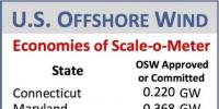 美國海上風(fēng)電市場正在起飛 預(yù)計(jì)2050年裝機(jī)可達(dá)86GW（<font color=
