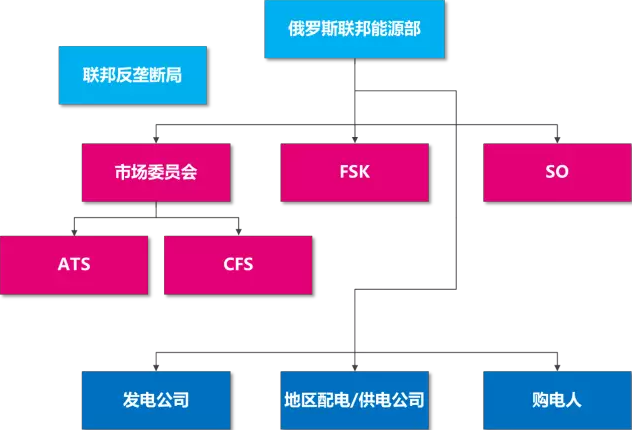 俄羅斯電力市場(chǎng)基本規(guī)則及交易模式