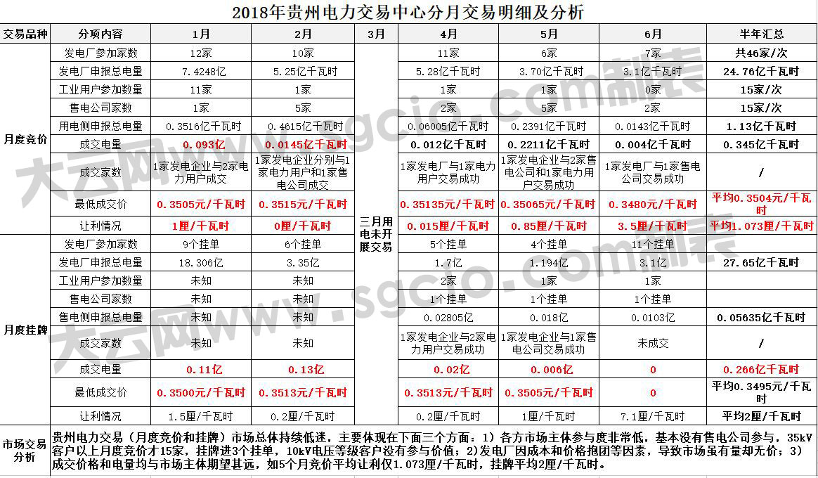 貴州電力交易市場(chǎng)持續(xù)低迷 市場(chǎng)主體參與度不高