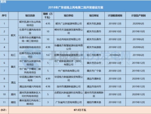 11個風(fēng)電項(xiàng)目總裝機(jī)67.5萬千瓦！廣東2018年第二批陸上風(fēng)電項(xiàng)目建設(shè)名單出爐