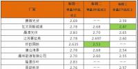 平價(jià)上網(wǎng)加快步伐？英利2.4、騰暉2.42、天合2.5元/W：多晶組件價(jià)格兩月下滑10%