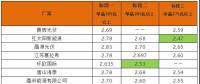 平價上網(wǎng)加快步伐？英利2.4、騰暉2.42、天合2.5元/W：多晶組件價格兩月下滑10%