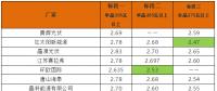 英利2.4、騰暉2.42、天合2.5元/W：多晶組件價格兩月下滑10%