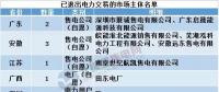 用電大省山東現(xiàn)首家售電公司退出，售電市場幾家歡笑幾多愁？
