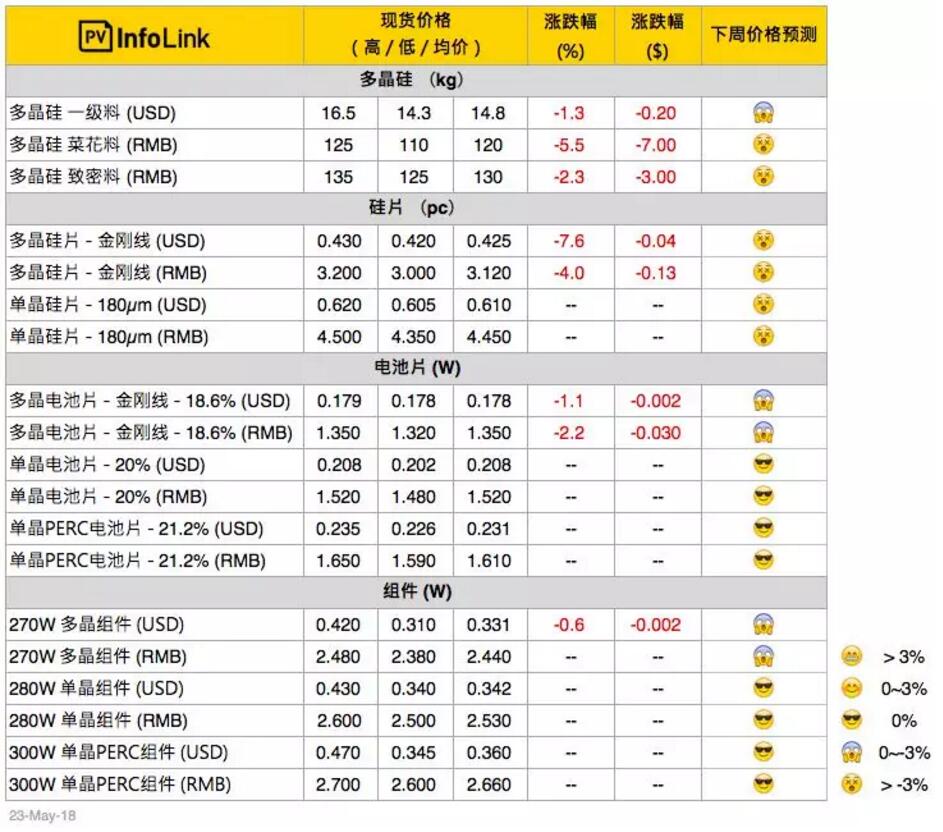 光伏價格：多晶整體供應(yīng)鏈跌價 擴(kuò)大單、多晶產(chǎn)品價差