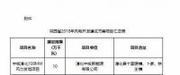 總裝機(jī)1644.44萬(wàn)千瓦！7個(gè)省市區(qū)2018年風(fēng)電開(kāi)發(fā)建設(shè)方案及“十三五”小目標(biāo)全覽！