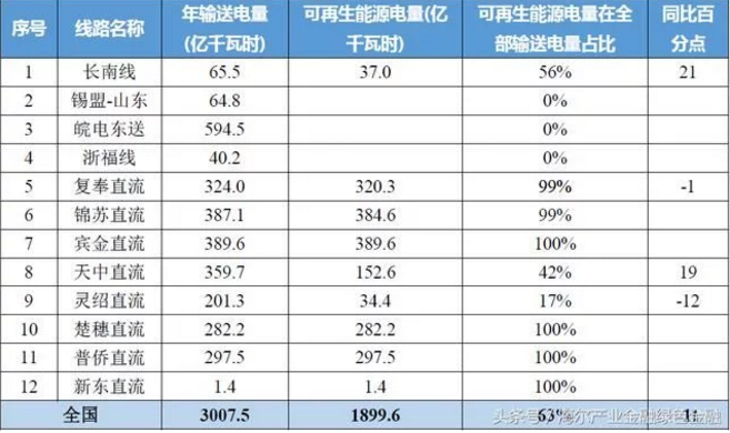 特高壓對(duì)風(fēng)電、光伏等可再生能源消納有多少幫助？