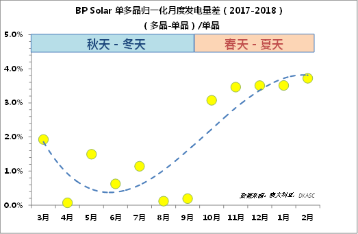 多晶的發(fā)電量比單晶高？
