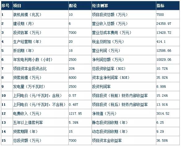 風(fēng)電行業(yè)下半年邊際變化分析