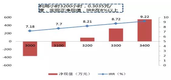 風(fēng)電行業(yè)下半年邊際變化分析