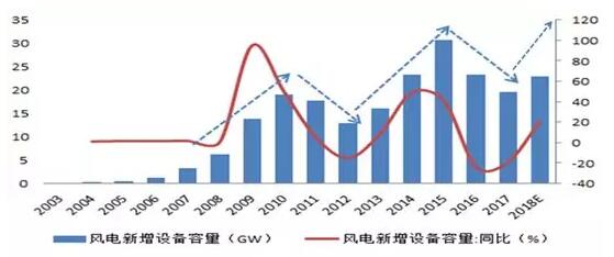 風(fēng)電行業(yè)下半年邊際變化分析