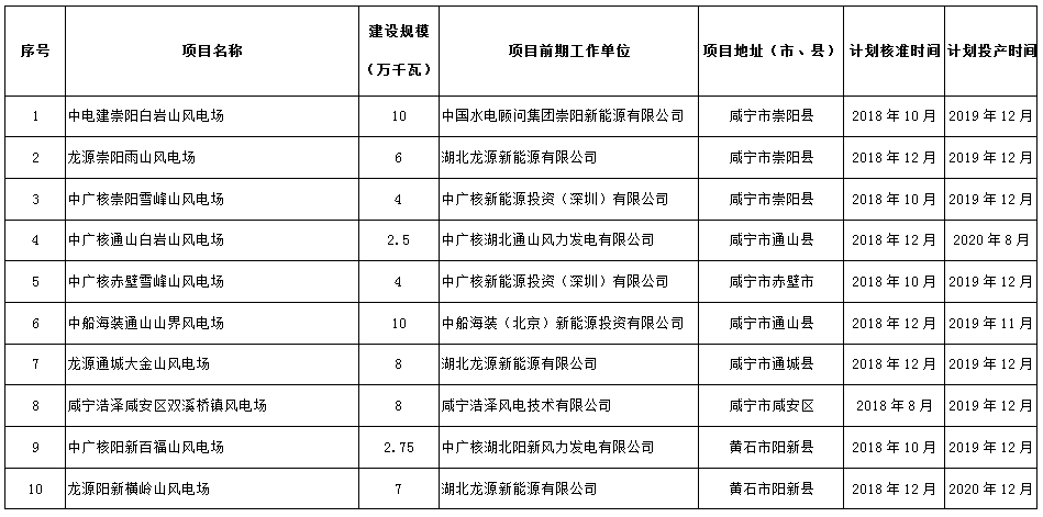 274.14萬(wàn)千瓦！湖北省2018年風(fēng)電開(kāi)發(fā)建設(shè)方案公布?。ǜ巾?xiàng)目清單）