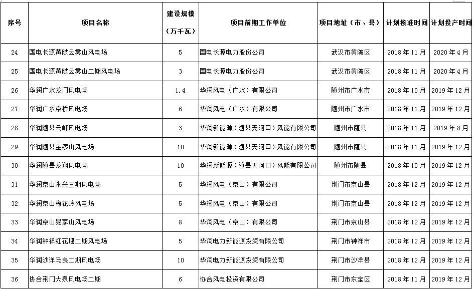 274.14萬(wàn)千瓦！湖北省2018年風(fēng)電開(kāi)發(fā)建設(shè)方案公布！（附項(xiàng)目清單）
