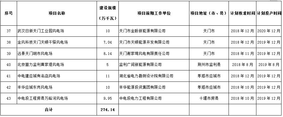 274.14萬(wàn)千瓦！湖北省2018年風(fēng)電開(kāi)發(fā)建設(shè)方案公布！（附項(xiàng)目清單）