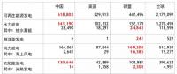 全球各類(lèi)可再生能源發(fā)電裝機(jī)中、美、歐哪家強(qiáng)？