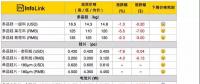 組件下探到2.3*元/W，預(yù)期半月內(nèi)會有小幅回升