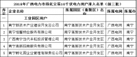 2018年廣西電力市場(chǎng)化交易10千伏1988家電力用戶準(zhǔn)入名單(前三批)