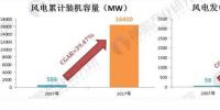 2018年風電<font color=