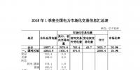 2018年一季度云南電力市場(chǎng)化率居<font color=