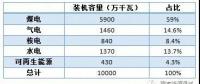 高比例非水可再生能源會帶來什么？
