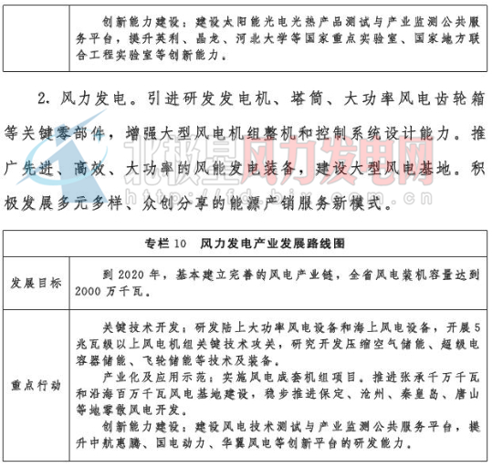 河北?。?020年風(fēng)電裝機(jī)2000萬(wàn)千瓦