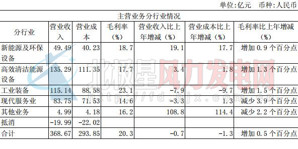 上海電氣上半年新接風電設(shè)備訂單78.9億元 同比增長32.61%