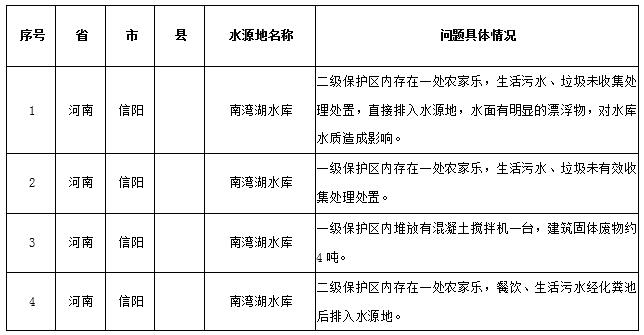 水源地專項(xiàng)督查曝光第三批環(huán)境違法問(wèn)題