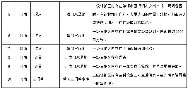 水源地專項(xiàng)督查曝光第三批環(huán)境違法問(wèn)題