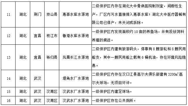 水源地專項(xiàng)督查曝光第三批環(huán)境違法問(wèn)題