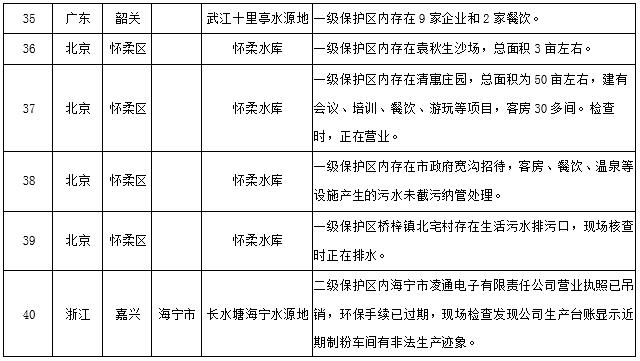 水源地專項(xiàng)督查曝光第三批環(huán)境違法問(wèn)題