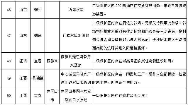 水源地專項(xiàng)督查曝光第三批環(huán)境違法問(wèn)題