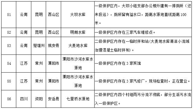 水源地專項(xiàng)督查曝光第三批環(huán)境違法問(wèn)題