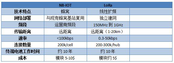 3分鐘看懂LoRa與NB-IoT在智慧城市領(lǐng)域的應用