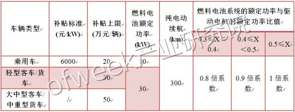國內(nèi)外氫燃料電池汽車補(bǔ)貼政策對比 