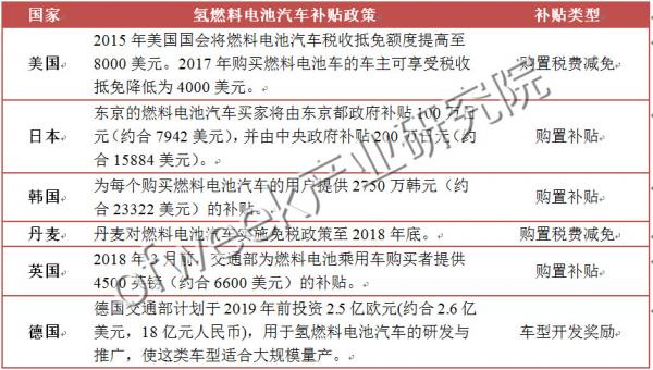國內(nèi)外氫燃料電池汽車補(bǔ)貼政策對比 