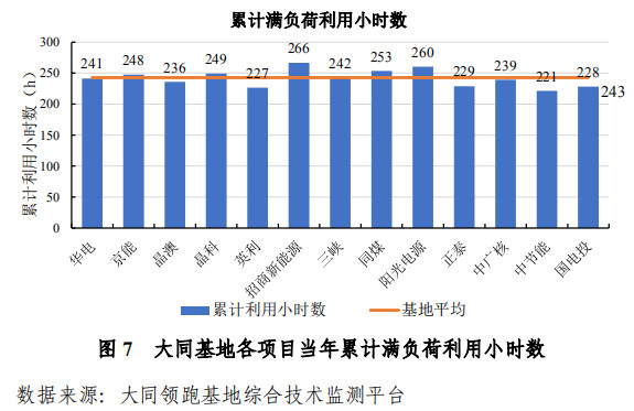 大同一期光伏發(fā)電領(lǐng)跑基地運(yùn)行監(jiān)測月報發(fā)布 各大企業(yè)表現(xiàn)如何？