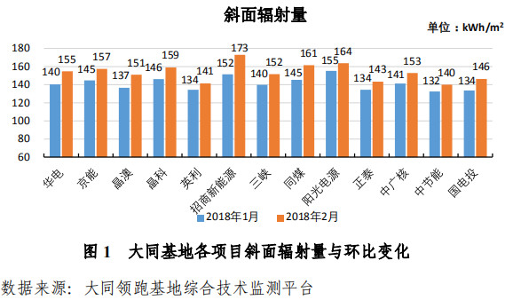 大同一期光伏發(fā)電領(lǐng)跑基地運(yùn)行監(jiān)測(cè)月報(bào)發(fā)布 各大企業(yè)表現(xiàn)如何？