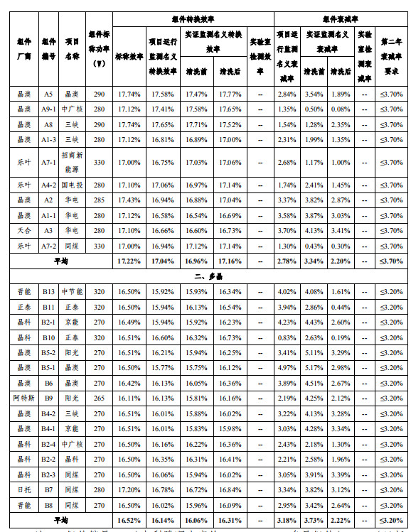 大同一期光伏發(fā)電領(lǐng)跑基地運(yùn)行監(jiān)測月報發(fā)布 各大企業(yè)表現(xiàn)如何？