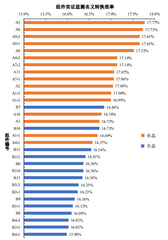 大同一期光伏發(fā)電領跑基地運行監(jiān)測月報發(fā)布 各大企業(yè)表現(xiàn)如何？