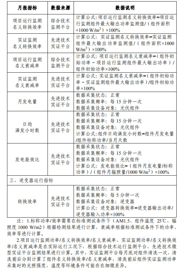 大同一期光伏發(fā)電領跑基地運行監(jiān)測月報發(fā)布 各大企業(yè)表現(xiàn)如何？