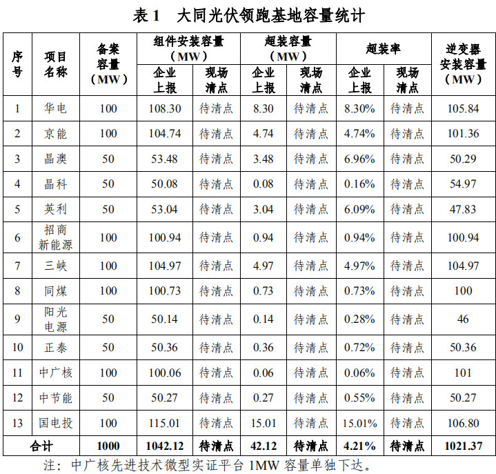大同一期光伏發(fā)電領(lǐng)跑基地運(yùn)行監(jiān)測月報(bào)發(fā)布 各大企業(yè)表現(xiàn)如何？