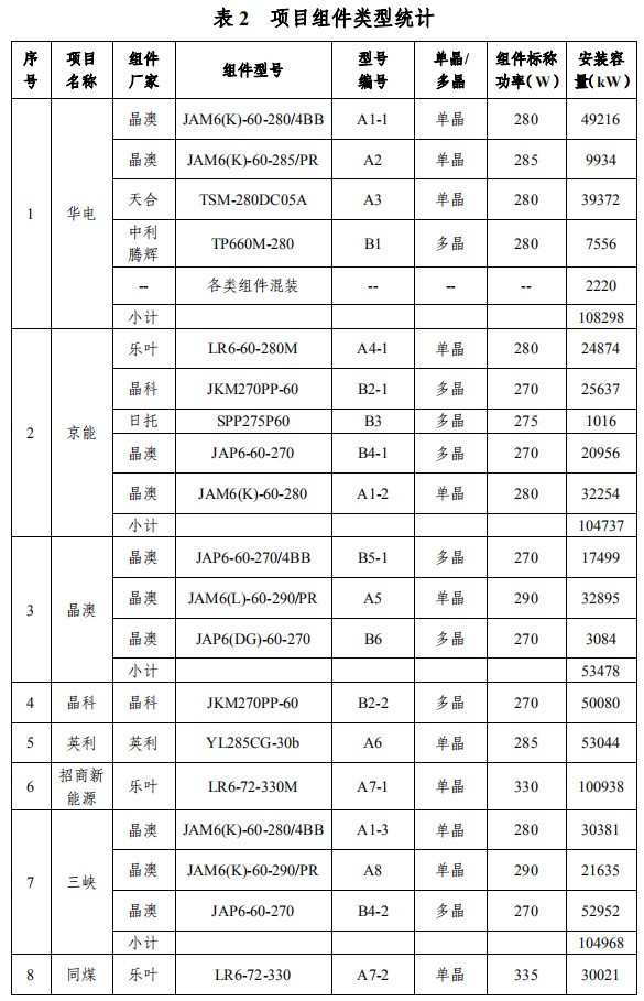 大同一期光伏發(fā)電領(lǐng)跑基地運(yùn)行監(jiān)測月報(bào)發(fā)布 各大企業(yè)表現(xiàn)如何？