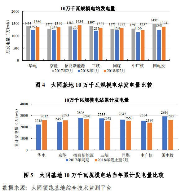大同一期光伏發(fā)電領(lǐng)跑基地運行監(jiān)測月報發(fā)布 各大企業(yè)表現(xiàn)如何？