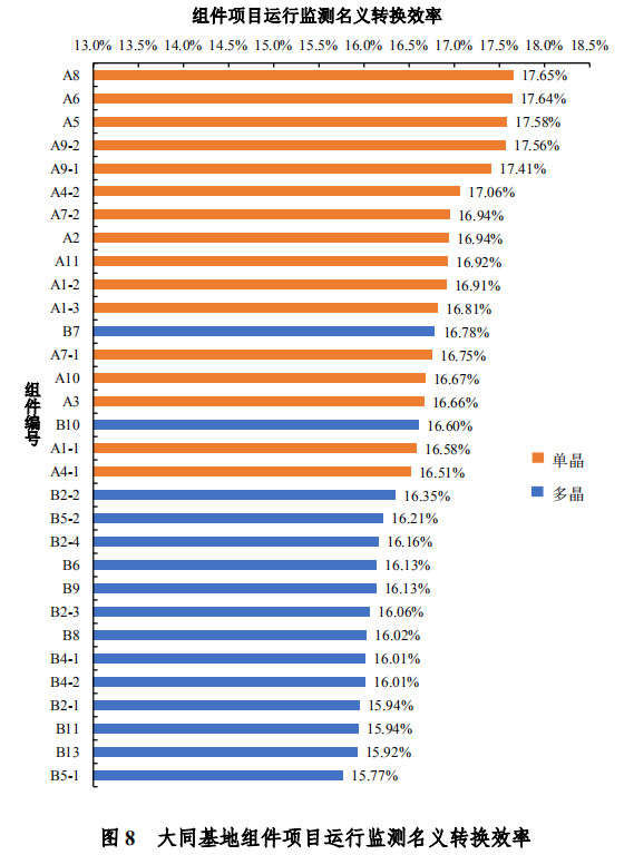 大同一期光伏發(fā)電領(lǐng)跑基地運行監(jiān)測月報發(fā)布 各大企業(yè)表現(xiàn)如何？