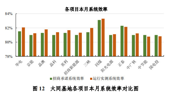 大同一期光伏發(fā)電領(lǐng)跑基地運(yùn)行監(jiān)測月報(bào)發(fā)布 各大企業(yè)表現(xiàn)如何？